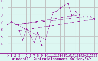 Courbe du refroidissement olien pour Saint-Auban (04)