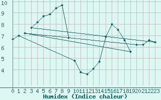 Courbe de l'humidex pour Hereford/Credenhill