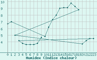 Courbe de l'humidex pour Violay (42)