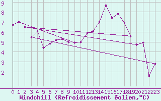 Courbe du refroidissement olien pour Doa Menca