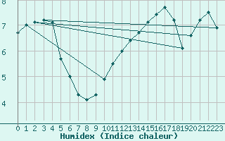 Courbe de l'humidex pour Mont-Aigoual (30)