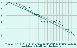 Courbe de l'humidex pour Chasseral (Sw)