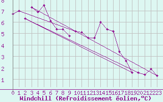 Courbe du refroidissement olien pour Altnaharra