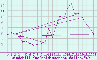 Courbe du refroidissement olien pour Rodez (12)