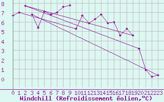 Courbe du refroidissement olien pour Naluns / Schlivera