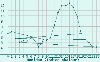 Courbe de l'humidex pour Albi (81)