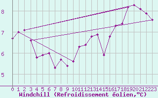 Courbe du refroidissement olien pour Metz (57)