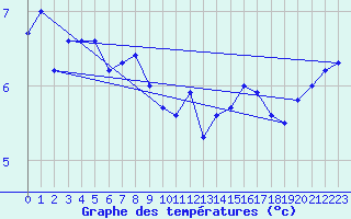 Courbe de tempratures pour le bateau LF3F