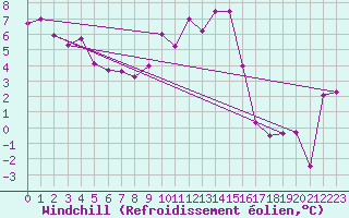 Courbe du refroidissement olien pour Adelsoe