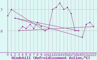 Courbe du refroidissement olien pour Saint-Quentin (02)