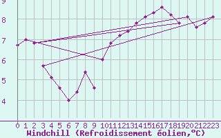 Courbe du refroidissement olien pour La Poblachuela (Esp)