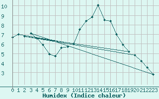 Courbe de l'humidex pour Angoulme - Brie Champniers (16)