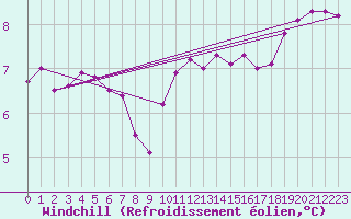 Courbe du refroidissement olien pour Laval-sur-Vologne (88)