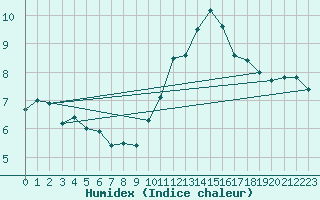 Courbe de l'humidex pour Saint-Auban (04)