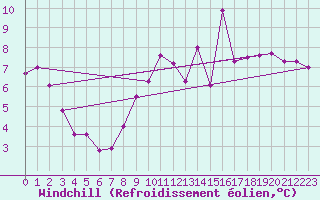 Courbe du refroidissement olien pour Bulson (08)