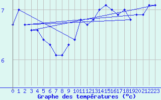 Courbe de tempratures pour Kalwang