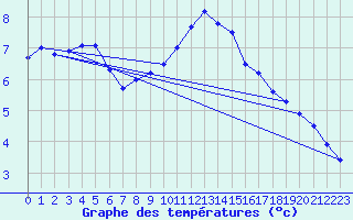 Courbe de tempratures pour Hupsel Aws