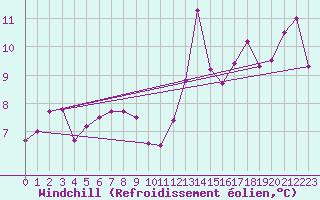 Courbe du refroidissement olien pour Aizenay (85)
