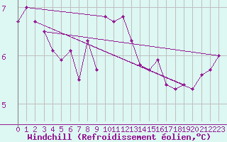 Courbe du refroidissement olien pour Uto