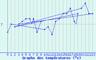 Courbe de tempratures pour Rost Flyplass