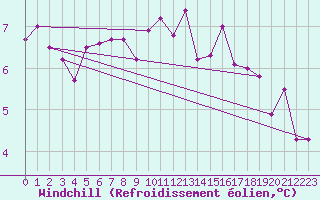Courbe du refroidissement olien pour Niort (79)