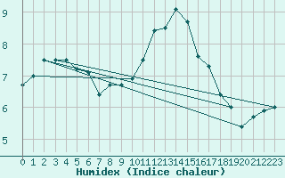 Courbe de l'humidex pour Courcelles (Be)