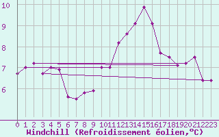 Courbe du refroidissement olien pour Pomrols (34)