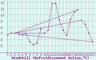 Courbe du refroidissement olien pour Pouzauges (85)