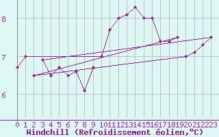 Courbe du refroidissement olien pour Ouessant (29)