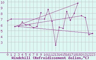 Courbe du refroidissement olien pour Villard-de-Lans (38)