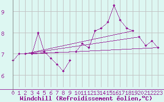 Courbe du refroidissement olien pour Villacoublay (78)
