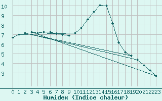 Courbe de l'humidex pour Chauny (02)