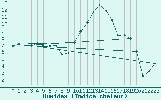 Courbe de l'humidex pour Voinmont (54)