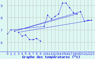 Courbe de tempratures pour Cap Bar (66)