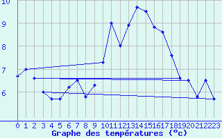 Courbe de tempratures pour Valognes (50)