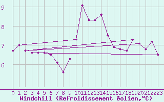Courbe du refroidissement olien pour Ernage (Be)