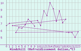 Courbe du refroidissement olien pour Santa Maria, Val Mestair