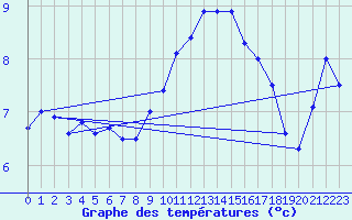 Courbe de tempratures pour Luxeuil (70)