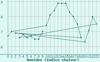 Courbe de l'humidex pour Luxeuil (70)