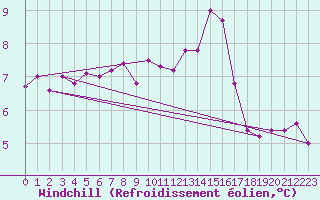 Courbe du refroidissement olien pour Marknesse Aws