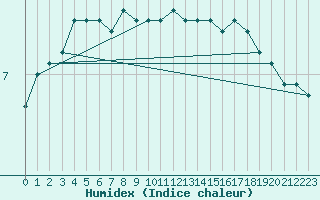 Courbe de l'humidex pour Hald V