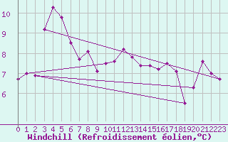 Courbe du refroidissement olien pour Kahler Asten