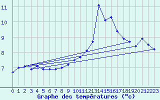 Courbe de tempratures pour Auxerre-Perrigny (89)