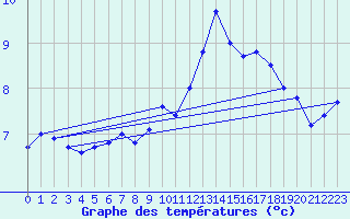 Courbe de tempratures pour Norderney