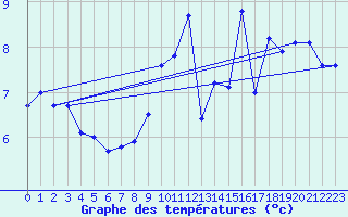 Courbe de tempratures pour Le Havre - Octeville (76)