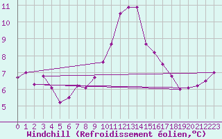 Courbe du refroidissement olien pour Bivio