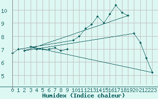 Courbe de l'humidex pour Toulouse-Francazal (31)
