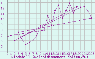 Courbe du refroidissement olien pour Cognac (16)