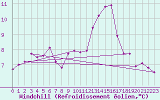 Courbe du refroidissement olien pour Lille (59)