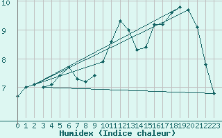 Courbe de l'humidex pour Douzens (11)